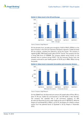 Cadila Healthcare | 2QFY2011 Result Update




                   Exhibit 3: Sales trend in the US and Europe
                             250                                                         226
                                                                             223

                             200                 178              185
                                   160
                             150
                                                       104
                             100
                                                                                   63          59
                                         53                             54
                             50


                              0
                                   2QFY2010     3QFY2010          4QFY2010   1QFY2011    2QFY2011
                                                             US     Europe

                   Source: Company, Angel Research

                   On the domestic front, net sales grew strongly by 18.6% to `467cr (`394cr) on the
                   back of traction in the CVS and respiratory therapeutic segments. Cadila launched
                   20 new products, including line extensions, during the quarter. The company is
                   registering 80K–100K doses/month sales of H1N1 vaccine. The company now has
                   a strong field force of 4,000MR. The company expects strong traction on the
                   domestic front to continue during FY2011. On the consumer division front, the
                   company continued to post healthy growth of 23.2% yoy to `80cr (`65cr) during
                   the quarter.

                   Exhibit 4: Sales trend in domestic formulation and consumer division
                             500                                                         467
                                                                             436
                                   394
                             400                 364
                                                                  316
                             300
                    (` cr)




                             200

                                                       75                          87          80
                             100         65                             63


                              0
                                   2QFY2010     3QFY2010        4QFY2010    1QFY2011     2QFY2011
                                              Domestic Formulation   Consumer division

                   Source: Company, Angel Research

                   On the CRAMS front, the Nycomed joint venture (JV) posted sales of `16cr (`21cr),
                   down 21.3% yoy. Cadila has commissioned a new API facility in Navi Mumbai.
                   The company has indicated that it will commence supplying 14 APIs
                   (8 under the Nycomed JV and 6 under Cadila by the end of 1QFY2012). While the
                   Hospira JV contributed `31cr (`20cr), up 53.7%, the Hospira JV is likely to witness
                   traction from the potential launch of docetaxel in US by Hospira in November
                   2010.




October 19, 2010                                                                                    3
 