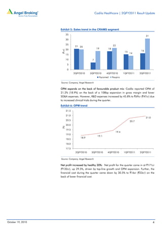 Cadila Healthcare | 2QFY2011 Result Update




                   Exhibit 5: Sales trend in the CRAMS segment
                             35
                                                                                                 31
                             30

                             25                                     22
                                     21 20
                             20                       19       18




                    (` cr)
                                                                               15           16
                                                                                    14
                             15

                             10                  7

                              5

                              0
                                    2QFY2010    3QFY2010      4QFY2010        1QFY2011     2QFY2011
                                                        Nycomed     Hospira

                   Source: Company, Angel Research

                   OPM expands on the back of favourable product mix: Cadila reported OPM of
                   21.2% (18.9%) on the back of a 108bp expansion in gross margin and lower
                   SG&A expenses. However, R&D expenses increased by 45.8% to `69cr (`47cr) due
                   to increased clinical trials during the quarter.

                   Exhibit 6: OPM trend
                             21.5

                             21.0
                                                                                                 21.0
                             20.5                                                   20.7
                             20.0
                    (%)




                             19.5
                                                                       19.4
                             19.0
                                                       19.1
                                         18.9
                             18.5

                             18.0

                             17.5
                                     2QFY2010    3QFY2010     4QFY2010        1QFY2011     2QFY2011

                   Source: Company, Angel Research

                   Net profit increased by healthy 30%: Net profit for the quarter came in at `171cr
                   (`132cr), up 29.5%, driven by top-line growth and OPM expansion. Further, the
                   financial cost during the quarter came down by 30.5% to `16cr (`23cr) on the
                   back of lower financial cost.




October 19, 2010                                                                                        4
 