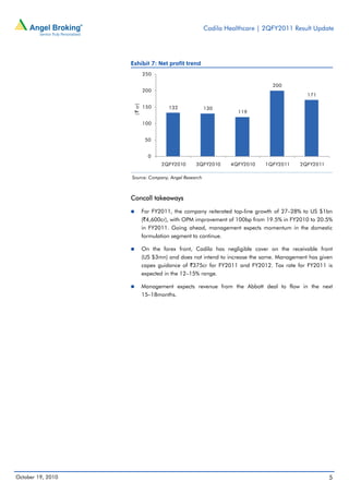 Cadila Healthcare | 2QFY2011 Result Update




                   Exhibit 7: Net profit trend
                              250

                                                                               200
                              200
                                                                                            171




                    ( ` cr)
                              150       132          130
                                                                  119

                              100


                               50


                                0
                                     2QFY2010     3QFY2010     4QFY2010     1QFY2011     2QFY2011

                   Source: Company, Angel Research



                   Concall takeaways

                              For FY2011, the company reiterated top-line growth of 27–28% to US $1bn
                              (`4,600cr), with OPM improvement of 100bp from 19.5% in FY2010 to 20.5%
                              in FY2011. Going ahead, management expects momentum in the domestic
                              formulation segment to continue.

                              On the forex front, Cadila has negligible cover on the receivable front
                              (US $3mn) and does not intend to increase the same. Management has given
                              capex guidance of `375cr for FY2011 and FY2012. Tax rate for FY2011 is
                              expected in the 12–15% range.

                              Management expects revenue from the Abbott deal to flow in the next
                              15–18months.




October 19, 2010                                                                                    5
 