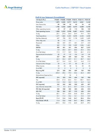 Cadila Healthcare | 2QFY2011 Result Update




                   Profit & Loss Statement (Consolidated)
                   Y/E March (` cr)               FY2007 FY2008 FY2009 FY2010 FY2011E FY2012E
                   Gross sales                     1,875    2,535   2,917    3,615   4,361   5,162
                   Less: Excise duty                  89     108       55      40      54      62
                   Net Sales                       1,786    2,266   2,862    3,574   4,308   5,100
                   Other operating income             43      57       65     113     106     122
                   Total operating income          1,828    2,323   2,928    3,687   4,414   5,222
                   % chg                            23.1     27.0    26.0     25.9    19.7    18.3
                   Total Expenditure               1,477    1,865   2,322    2,878   3,440   4,028
                   Net Raw Materials                637      790     957     1,178   1,439   1,699
                   Other Mfg costs                    86     112     122         -    258     316
                   Personnel                        185      247     311      441     517     612
                   Other                            569      715     933     1,259   1,226   1,401
                   EBITDA                           309      401     541      696     867    1,072
                   % chg                             4.0     30.0    34.7     28.8    24.5    23.6
                   (% of Net Sales)                 17.3     17.7    18.9     19.5    20.1    21.0
                   Depreciation& Amortisation         82      97     112      134     143     159
                   EBIT                             227      304     429      562     724     914
                   % chg                            66.5     34.4    40.9     31.1    28.7    26.2
                   (% of Net Sales)                 12.7     13.4    15.0     15.7    16.8    17.9
                   Interest & other Charges           29      41     121       82      82      71
                   Other Income                       34      10       20      16      22      25
                   (% of PBT)                         12       3        5       3       3       3
                   Recurring PBT                    274      330     394      609     769     990
                   % chg                           235.0     20.6    19.3     54.6    26.3    28.8
                   Extraordinary Expense/(Inc.)         -      7       24       5        -       -
                   PBT (reported)                   274      323     370      604     769     990
                   Tax                              32.4     61.3    66.6     74.1   130.1   163.3
                   (% of PBT)                       11.8     19.0    18.0     12.3    16.9    16.5
                   PAT (reported)                   242      262     303      530     639     827
                   Less: Minority interest (MI)      7.7      4.5    (0.1)    24.7    12.8    16.5
                   PAT after MI (reported)          234      258     303      505     626     810
                   ADJ. PAT                         234      265     327      510     626     810
                   % chg                            60.1     13.1    23.8     55.8    22.8    29.4
                   (% of Net Sales)                 13.1     11.4    10.6     14.1    14.5    15.9
                   Basic EPS (`)                    11.4     12.6    14.8     24.7    30.6    39.6
                   Fully Diluted EPS (`)            11.4     12.6    14.8     24.7    30.6    39.6
                   % chg                           (40.1)    10.2    17.5     66.8    23.9    29.4




October 19, 2010                                                                                 7
 