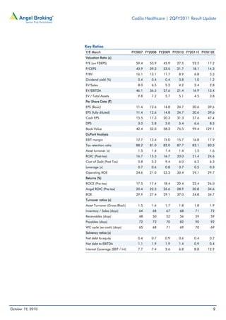 Cadila Healthcare | 2QFY2011 Result Update




                   Key Ratios
                   Y/E March                        FY2007 FY2008 FY2009 FY2010 FY2011E FY2012E
                   Valuation Ratio (x)
                   P/E (on FDEPS)                     59.4   53.9   45.9   27.5    22.2    17.2
                   P/CEPS                             43.9   39.2   33.5   21.7    18.1    14.3
                   P/BV                               16.1   13.1   11.7    8.9     6.8     5.3
                   Dividend yield (%)                  0.4    0.4    0.4    0.8     1.0     1.2
                   EV/Sales                            8.0    6.5    5.2    4.2     3.4     2.8
                   EV/EBITDA                          46.1   36.5   27.6   21.4    16.9    13.4
                   EV / Total Assets                   9.8    7.2    5.7    5.1     4.5     3.8
                   Per Share Data (`)
                   EPS (Basic)                        11.4   12.6   14.8   24.7    30.6    39.6
                   EPS (fully diluted)                11.4   12.6   14.8   24.7    30.6    39.6
                   Cash EPS                           15.5   17.3   20.3   31.3    37.6    47.4
                   DPS                                 3.0    2.8    3.0    5.4     6.6     8.5
                   Book Value                         42.4   52.0   58.3   76.5    99.4   129.1
                   DuPont Analysis
                   EBIT margin                        12.7   13.4   15.0   15.7    16.8    17.9
                   Tax retention ratio                88.2   81.0   82.0   87.7    83.1    83.5
                   Asset turnover (x)                  1.5    1.4    1.4    1.4     1.5     1.6
                   ROIC (Post-tax)                    16.7   15.3   16.7   20.0    21.4    24.6
                   Cost of Debt (Post Tax)             5.8    5.2    9.4    6.0     6.2     6.3
                   Leverage (x)                        0.7    0.6    0.8    0.7     0.5     0.3
                   Operating ROE                      24.6   21.0   22.3   30.4    29.1    29.7
                   Returns (%)
                   ROCE (Pre-tax)                     17.5   17.4   18.4   20.4    23.4    26.0
                   Angel ROIC (Pre-tax)               20.4   22.5   26.6   28.9    30.8    34.6
                   ROE                                29.9   27.4   29.1   37.0    34.8    34.7
                   Turnover ratios (x)
                   Asset Turnover (Gross Block)        1.5    1.6    1.7    1.8     1.8     1.9
                   Inventory / Sales (days)            64     68     67      68      71      72
                   Receivables (days)                  48     50     52      56      59      59
                   Payables (days)                     72     73     70      82      90      92
                   WC cycle (ex-cash) (days)           65     68     71      69      70      69
                   Solvency ratios (x)
                   Net debt to equity                  0.4    0.7    0.9    0.6     0.4     0.2
                   Net debt to EBITDA                  1.1    1.9    1.9    1.4     0.9     0.4
                   Interest Coverage (EBIT / Int)      7.7    7.4    3.6    6.8     8.8    12.9




October 19, 2010                                                                              9
 