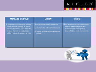 MERCADO OBJETIVO MISIÓN VISIÓN
 Ripley, tiene como objetivo principal
satisfacer las necesidades de ambas
personas desde los 4 hasta os 50 años,
llevando al cliente un producto de
calidad y brindando un buen servicio.
 Comprometernos a la excelencia.
 Alcanzar altos estándares de servicio.
 Superar las expectativas de nuestros
clientes.
 Ser la mejor empresa representante
de marcas exclusivas en el Perú
manteniendo el liderazgo en el
desarrollo de la moda internacional.
 