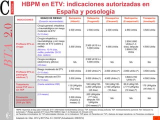 HBPM en ETV: indicaciones autorizadas en
España y posología
BTA2.0
HBPM: heparinas de bajo peso molecular; ETV: enfermedad...
