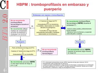 Se recomienda utilizar
medias de compresión
durante el embarazo y
puerperio (≥6 semanas)
HBPM : tromboprofilaxis en embara...