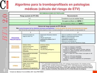 Algoritmo para la tromboprofilaxis en patologías
médicas (cálculo del riesgo de ETV)
Cálculo del riesgo ajustado de ETV (R...