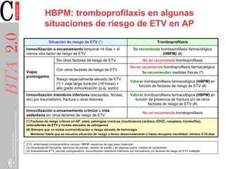 HBPM: tromboprofilaxis en algunas
situaciones de riesgo de ETV en APBTA2.0
Situación de riesgo de ETV (*) Tromboprofilaxis...