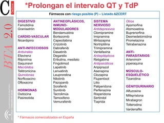 BTA2.0 Fármacos con riesgo posible (P) – Listado AZCERT
DIGESTIVO
Famotidina
Granisetrón
CARDIO-VASCULAR
Nicardipino
ANTI-INFECCIOSOS
Antivirales
Efavirenz
Rilpivirina
Saquinavir
Macrólidos
Telitromicina
Quinolonas
Norfloxacino
Ofloxacino
HORMONAS
Oxitocina
Pasireotida
ANTINEOPLÁSICOS,
INMUNO-
MODULADORES
Bendamustina
Bortezomib
Capecitabina
Crizotinib
Dabrafenib
Dasatinib
Degarelix
Eribulina, mesilato
Fingolimod
Lapatinib
Lenvatinib
Leuprorelina
Nilotinib
Pazopanib
Sorafenib
Sunitinib
Tacrolimús
Tamoxifeno
Vemurafenib
SISTEMA
NERVIOSO
Antidepresivos
Clomipramine
Imipramina
Mirtazapina
Nortriptilina
Trimipramina
Venlafaxina
Antiepilépticos
Retigabina
Antipsicóticos
Aripiprazol
Asenapina
Clozapina
Flupentixol
Litio
Paliperidona
Perfenazina
Risperidona
Sertindol
Tiaprida
Otros
Apomorfina
Atomoxetina
Buprenorfina
Dexmedetomidina
Prometazina
Tetrabenazina
ANTI-
PARASITARIOS
Artenimol+
piperaquina
MÚSCULO-
ESQUELÉTICO
Tizanidina
GÉNITOURINARIO
Alfuzosina
Mifepristona
Mirabegron
Tolterodina
Vardenafilo
*Prolongan el intervalo QT y TdP
* Fármacos comercializados en España
 