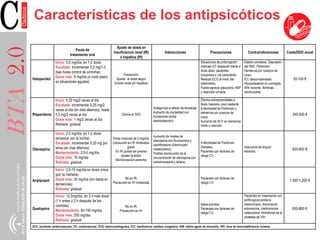 BTA2.0 Características de los antipsicóticos
Pauta de
tratamiento oral
Ajuste de dosis en
Insuficiencia renal (IR)
o hepática (IH)
Interacciones Precauciones Contraindicaciones Coste/DDD anual
Haloperidol
Inicio: 0,5 mg/día, en 1-2 dosis
Escalada: Incrementar 0,5 mg/1-3
días hasta control de síntomas
Dosis máx: 5 mg/día (a corto plazo:
en situaciones agudas)
Precaución.
Ajustar la dosis según
función renal y/o hepática.
Situaciones de prolongación
intervalo QT (especial-mente a
dosis altas, pacientes
propensos o vía parenteral).
Realizar ECG al inicio del
tratamiento.
Puede agravar glaucoma, HBP
y retención urinaria.
Estado comatoso. Depresión
del SNC. Parkinson.
Demencia por cuerpos de
Lewy.
ICC descompensada.
Hipopotasemia no corregida.
IAM reciente. Arritmias
ventriculares.
50-100 €
Risperidona
Inicio: 0,25 mg/2 veces al día
Escalada: Incrementar 0,25 mg/2
veces al día (en días alternos), hasta
0,5 mg/2 veces al día
Dosis máx: 1 mg/2 veces al día
Retirada: gradual
Disminuir 50%
Antagoniza el efecto de levodopa.
Aumento de mortalidad con
furosemida (evitar
deshidratación).
Efectos extrapiramidales a
dosis mayores, poco sedante.
Enfermedad de Parkinson y
demencia por cuerpos de
Lewy.
Aumento de ACV en demencia
mixta o vascular.
200-300 €
Olanzapina
Inicio: 2,5 mg/día, en 1-2 dosis
(empezar por la noche)
Escalada: Incrementar 0,25 mg por
toma (en días alternos)
Mantenimiento: 2,5-5 mg/día
Dosis máx: 10 mg/día
Retirada: gradual
Dosis mayores de 5 mg/día:
precaución en IR moderada-
grave.
En IH puede ser preciso
ajustar la dosis.
Monitorización estrecha.
Aumento de niveles de
olanzapina con fluvoxamina y
ciprofloxacino (disminuyen
metabolismo).
Posible disminución de la
concentración de olanzapina con
carbamazepina y tabaco.
Enfermedad de Parkinson.
Diabetes.
Pacientes con factores de
riesgo CV.
Glaucoma de ángulo
estrecho.
600-800 €
Aripiprazol
Inicio: 2,5-15 mg/día en dosis única
(por la mañana)
Dosis máx: 30 mg/día (sin datos en
demencias)
Retirada: gradual
No en IR.
Precaución en IH moderada.
Pacientes con factores de
riesgo CV.
1.000-1.200 €
Quetiapina
Inicio: 12,5mg/día, en 2 ó más dosis
(1 h antes ó 2 h después de las
comidas)
Mantenimiento: 50-150 mg/día
Dosis máx: 250 mg/día
Retirada: gradual
No en IR.
Precaución en IH.
Ideas suicidas.
Pacientes con factores de
riesgo CV.
Pacientes en tratamiento con
antifúngicos azólicos
(ketoconazol, itraconazol),
eritromicina, claritromicina,
nefazodona, inhibidores de la
proteasa de VIH.
600-800 €
ACV: accidente cerebrovascular; CV: cardiovascular; ECG: electrocardiograma; ICC: insuficiencia cardiaca congestiva; IAM: infarto agudo de miocardio; VIH: virus de inmunodeficiencia humana.
 