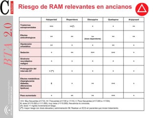 BTA2.0 Riesgo de RAM relevantes en ancianos
Haloperidol Risperidona Olanzapina Quetiapina Aripiprazol
Trastornos
extrapiramidales
+++ ++(*) + + ++
Efectos
anticolinérgicos
++ ++ ++
(dosis dependiente)
++ ++
Hipotensión
ortostática
++ + + ++ +
Sedación + ++ +++ +++ +
Síndrome
neuroléptico
maligno
+ + + + +
Prolongación del
intervalo QT + (**) + + + +
Efectos metabólicos
(hiperglucemia
diabetes,
alteraciones
lipídicas)
0 + ++ +++ +
Peso aumentado + ++ ++ +++ +
+++: Muy frecuentes (≥1/10); ++: Frecuentes (≥1/100 a <1/10); +: Poco frecuentes (≥1/1.000 a <1/100);
0: raras (≥1/10.000 a <1/1.000), muy raras (<1/10.000), frecuencia no conocida.
(*): dosis ˃1 mg/día incrementa el riesgo.
(**): mayor riesgo con dosis elevadas y administración IM. Realizar un ECG en pacientes que inicien tratamiento.
 