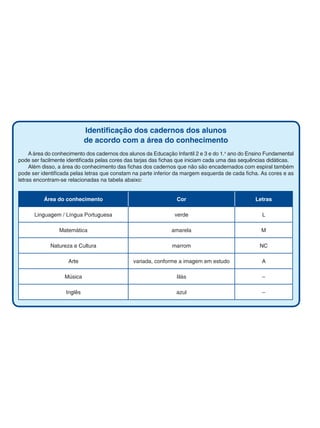 Identiﬁcação dos cadernos dos alunos
de acordo com a área do conhecimento
A área do conhecimento dos cadernos dos alunos da Educação Infantil 2 e 3 e do 1.o
ano do Ensino Fundamental
pode ser facilmente identiﬁcada pelas cores das tarjas das ﬁchas que iniciam cada uma das sequências didáticas.
Além disso, a área do conhecimento das ﬁchas dos cadernos que não são encadernados com espiral também
pode ser identiﬁcada pelas letras que constam na parte inferior da margem esquerda de cada ﬁcha. As cores e as
letras encontram-se relacionadas na tabela abaixo:
Área do conhecimento Cor Letras
Linguagem / Língua Portuguesa verde L
Matemática amarela M
Natureza e Cultura marrom NC
Arte variada, conforme a imagem em estudo A
Música lilás –
Inglês azul –
 