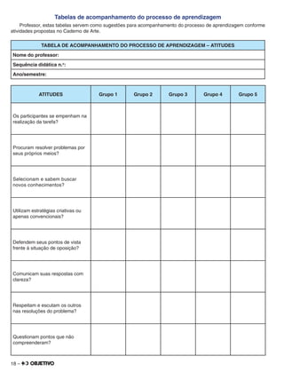18 –
Tabelas de acompanhamento do processo de aprendizagem
Professor, estas tabelas servem como sugestões para acompanhamento do processo de aprendizagem conforme
atividades propostas no Caderno de Arte.
TABELA DE ACOMPANHAMENTO DO PROCESSO DE APRENDIZAGEM – ATITUDES
Nome do professor:
Sequência didática n.o
:
Ano/semestre:
ATITUDES Grupo 1 Grupo 2 Grupo 3 Grupo 4 Grupo 5
Os participantes se empenham na
realização da tarefa?
Procuram resolver problemas por
seus próprios meios?
Selecionam e sabem buscar
novos conhecimentos?
Utilizam estratégias criativas ou
apenas convencionais?
Defendem seus pontos de vista
frente à situação de oposição?
Comunicam suas respostas com
clareza?
Respeitam e escutam os outros
nas resoluções do problema?
Questionam pontos que não
compreenderam?
 
