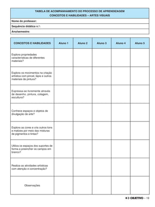 – 19
TABELA DE ACOMPANHAMENTO DO PROCESSO DE APRENDIZAGEM
CONCEITOS E HABILIDADES – ARTES VISUAIS
Nome do professor:
Sequência didática n.o
:
Ano/semestre:
CONCEITOS E HABILIDADES Aluno 1 Aluno 2 Aluno 3 Aluno 4 Aluno 5
Explora propriedades
características de diferentes
materiais?
Explora os movimentos na criação
artística com pincel, lápis e outros
materiais de pintura?
Expressa-se livremente através
de desenho, pintura, colagem,
escultura?
Conhece espaços e objetos de
divulgação de arte?
Explora as cores e cria outros tons
e matizes por meio das misturas
de pigmentos e tintas?
Utiliza os espaços dos suportes de
forma a preencher os campos em
branco?
Realiza as atividades artísticas
com atenção e concentração?
Observações
 