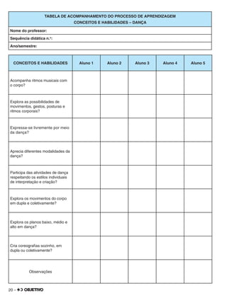 20 –
TABELA DE ACOMPANHAMENTO DO PROCESSO DE APRENDIZAGEM
CONCEITOS E HABILIDADES – DANÇA
Nome do professor:
Sequência didática n.o
:
Ano/semestre:
CONCEITOS E HABILIDADES Aluno 1 Aluno 2 Aluno 3 Aluno 4 Aluno 5
Acompanha ritmos musicais com
o corpo?
Explora as possibilidades de
movimentos, gestos, posturas e
ritmos corporais?
Expressa-se livremente por meio
da dança?
Aprecia diferentes modalidades da
dança?
Participa das atividades de dança
respeitando os estilos individuais
de interpretação e criação?
Explora os movimentos do corpo
em dupla e coletivamente?
Explora os planos baixo, médio e
alto em dança?
Cria coreograﬁas sozinho, em
dupla ou coletivamente?
Observações
 