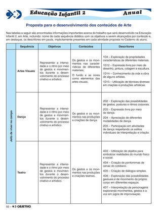 50 –
Proposta para o desenvolvimento dos conteúdos de Arte
Nas tabelas a seguir são encontradas informações importantes acerca do trabalho que será desenvolvido na Educação
Infantil 2, em Arte, incluindo: nome de cada sequência didática com os objetivos a serem alcançados por conteúdo e,
em destaque, os descritores em pauta, implicitamente presentes em cada atividade proposta no Caderno do aluno.
Sequência Objetivos Conteúdos Descritores
Jeitodevivernocampo
Artes Visuais
Representar a intensi-
dade e o ritmo por meio
de gestos e movimen-
tos durante o desen-
volvimento do processo
criativo e artístico.
Os gestos e os movi-
mentos nas caracte-
rísticas de diferentes
materiais;
O fundo e as cores
como elementos das
artes visuais.
1D4 – Exploração de propriedades
características de diferentes materiais.
1D12 – Expressão livre por meio de
desenho, pintura, colagem e escultura.
1D14 – Conhecimento da vida e obra
de alguns artistas.
1D15 – Utilização de técnicas diversas
em criações e produções artísticas.
Dança
Representar a intensi-
dade e o ritmo por meio
de gestos e movimen-
tos durante o desen-
volvimento do processo
criativo e artístico.
Os gestos e os movi-
mentos nas produções
e criações de dança.
2D2 – Exploração das possibilidades
de gestos, posturas e ritmos corporais.
2D3 – Expressão livre por meio
da dança.
2D4 – Apreciação de diferentes
modalidades de dança.
2D5 – Participação em atividades
de dança respeitando os estilos
individuais de interpretação e criação.
Teatro
Representar a intensi-
dade e o ritmo por meio
de gestos e movimen-
tos durante o desen-
volvimento do processo
criativo e artístico.
Os gestos e os movi-
mentos nas produções
e criações teatrais.
4D2 – Utilização de objetos para
simbolizar realidades do mundo físico
e social.
4D4 – Criação de pantomimas de
cenas do cotidiano.
4D5 – Criação de diálogos simples.
4D6 – Exploração das possibilidades
gestuais e de movimento do próprio
corpo em diferentes espaços.
4D7 – Interpretação de personagens
explorando movimentos, gestos e a
voz em jogos de improvisação.
 