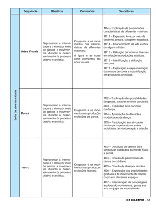 – 51
Sequência Objetivos Conteúdos Descritores
Jeitodevivernacidade
Artes Visuais
Representar a intensi-
dade e o ritmo por meio
de gestos e movimen-
tos durante o desen-
volvimento do processo
criativo e artístico.
Os gestos e os movi-
mentos nas caracte-
rísticas de diferentes
materiais;
A ﬁgura e as cores
como elementos das
artes visuais.
1D4 – Exploração de propriedades
características de diferentes materiais.
1D12 – Expressão livre por meio de
desenho, pintura, colagem e escultura.
1D14 – Conhecimento da vida e obra
de alguns artistas.
1D15 – Utilização de técnicas diversas
em criações e produções artísticas.
1D16 – Identiﬁcação e utilização
de cores.
1D17 – Exploração e experimentação
da mistura de cores e sua utilização
em produções artísticas.
Dança
Representar a intensi-
dade e o ritmo por meio
de gestos e movimen-
tos durante o desen-
volvimento do processo
criativo e artístico.
Os gestos e os movi-
mentos nas produções
e criações de dança.
2D2 – Exploração das possibilidades
de gestos, posturas e ritmos corporais.
2D3 – Expressão livre por meio
da dança.
2D4 – Apreciação de diferentes
modalidades de dança.
2D5 – Participação em atividades
de dança respeitando os estilos
individuais de interpretação e criação.
Teatro
Representar a intensi-
dade e o ritmo por meio
de gestos e movimen-
tos durante o desen-
volvimento do processo
criativo e artístico.
Os gestos e os movi-
mentos nas produções
e criações teatrais.
4D2 – Utilização de objetos para
simbolizar realidades do mundo físico
e social.
4D4 – Criação de pantomimas de
cenas do cotidiano.
4D5 – Criação de diálogos simples.
4D6 – Exploração das possibilidades
gestuais e de movimento do próprio
corpo em diferentes espaços.
4D7 – Interpretação de personagens
explorando movimentos, gestos e a
voz em jogos de improvisação.
 
