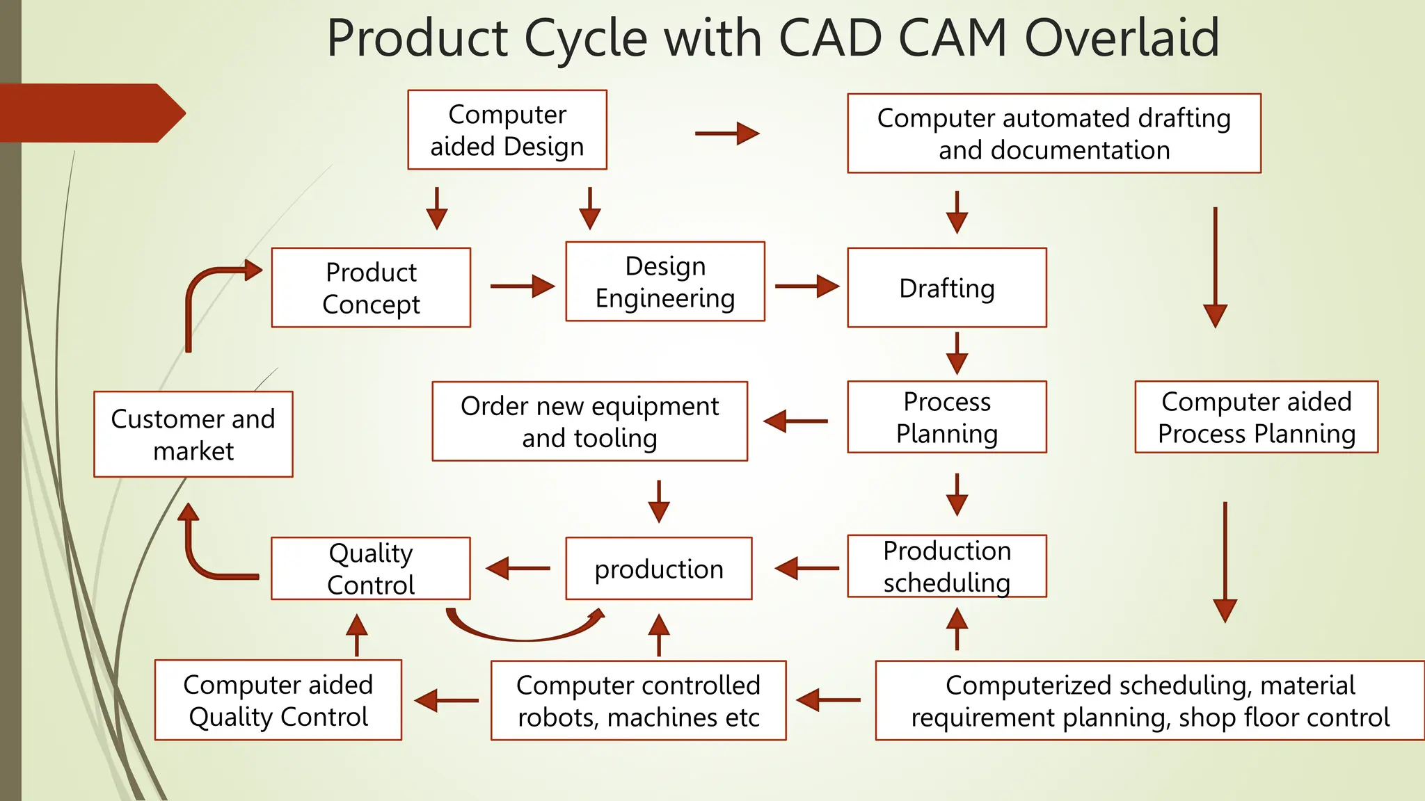 CAD Introduction in CAD CAM CIM subject | PPTX