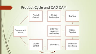 CAD Introduction in CAD CAM CIM subject | PPTX