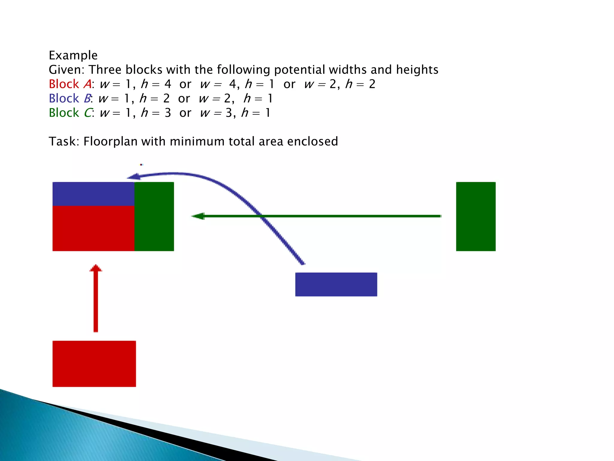 Example
Given: Three blocks with the following potential widths and heights
Block A: w = 1, h = 4 or w = 4, h = 1 or w = 2, h = 2
Block B: w = 1, h = 2 or w = 2, h = 1
Block C: w = 1, h = 3 or w = 3, h = 1
Task: Floorplan with minimum total area enclosed
 