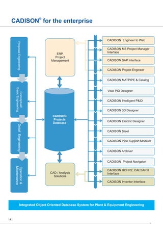 CADISON® for the enterprise

Proposal Engineering

CADISON Engineer to Web

ERP,
Project
Management

CADISON MS Project Manager
Interface
CADISON SAP Interface
CADISON Project Engineer
CADISON MATPIPE & Catalog

Conceptual/
Basic Engineering

Visio PID Designer
CADISON Intelligent P&ID
CADISON 3D Designer

Detail Engineering

CADISON
Projects
Database

CADISON Electric Designer
CADISON Steel
CADISON Pipe Support Modeler
CADISON Archiver

CADISON Project Navigator

Operation &
Maintenance

CAD / Analysis
Solutions

CADISON ROHR2, CAESAR II
Interface
CADISON Inventor Interface

Integrated Object Oriented Database System for Plant & Equipment Engineering

14

 