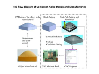 The flow diagram of Computer-Aided Design and Manufacturing
 