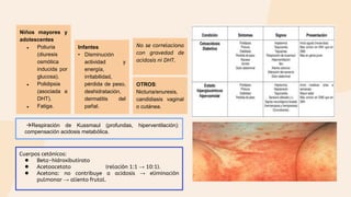 Respiración de Kussmaul (profundas, hiperventilación):
compensación acidosis metabólica.
Cuerpos cetónicos:
● Beta-hidroxibutirato
● Acetoacetato (relación 1:1 → 10:1).
● Acetona: no contribuye a acidosis → eliminación
pulmonar → aliento frutal.
Niños mayores y
adolescentes
● Poliuria
(diuresis
osmótica
inducida por
glucosa).
● Polidipsia
(asociada a
DHT).
● Fatiga.
Infantes
• Disminución
actividad y
energía,
irritabilidad,
pérdida de peso,
deshidratación,
dermatitis del
pañal.
OTROS:
Nicturia/enuresis,
candidiasis vaginal
o cutánea.
No se correlaciona
con gravedad de
acidosis ni DHT.
 