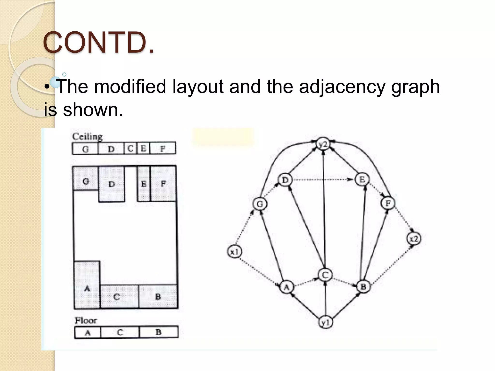 CONTD.
• The modified layout and the adjacency graph
is shown.
 