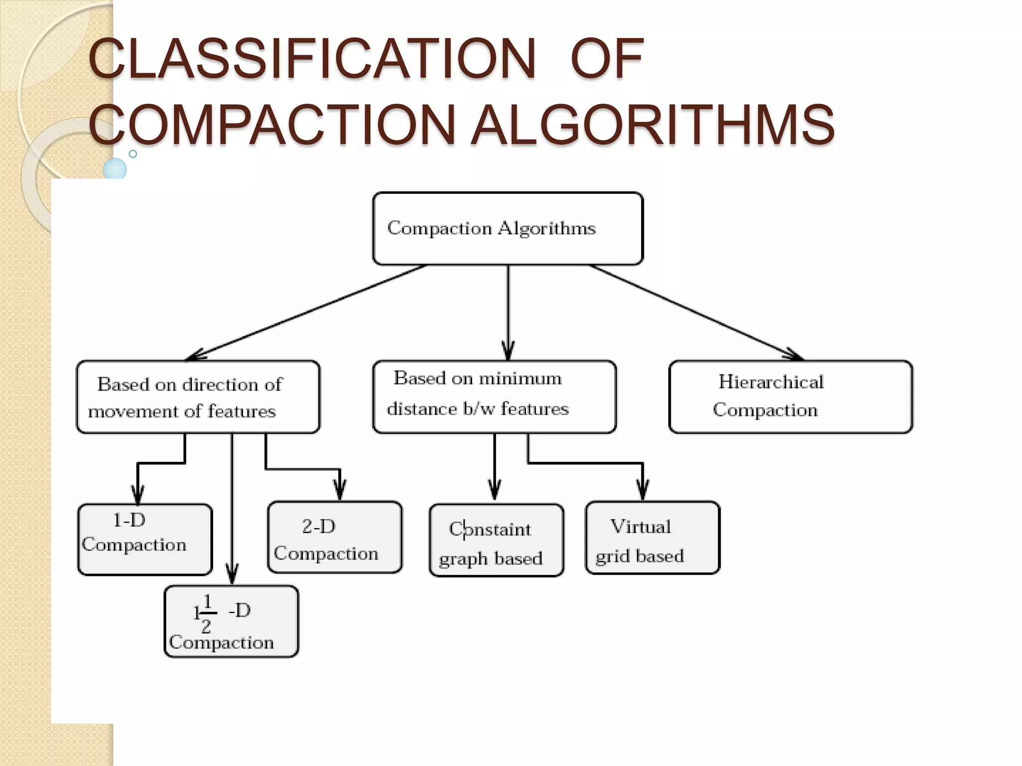 CLASSIFICATION OF
COMPACTION ALGORITHMS
 
