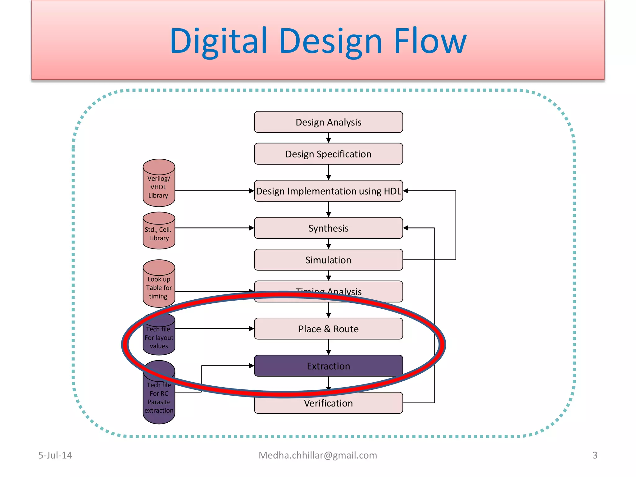 Digital Design Flow
5-Jul-14 Medha.chhillar@gmail.com 3
Design Analysis
Design Specification
Synthesis
Design Implementation using HDL
Simulation
Timing Analysis
Place & Route
Extraction
Verification
Verilog/
VHDL
Library
Std., Cell.
Library
Look up
Table for
timing
Tech file
For layout
values
Tech file
For RC
Parasite
extraction
 