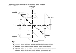 Figure 0.2 Typological framework for the classification of four hypothetical
governance institution s
                                                        AUTHORITY
                                                          (x-axis)
                                                            State


        Institution A
                                                                     High
                                 Aggregative


                                                                                                             Institution B
                                                                     Medium

                                High


                                                                                                            INNOVATION
                                                                     Low                                       (y-axis)
               Old                                                                                               New


                         High                                                                     High
                                                     Low
                                                                                       High

                                                Medium                                            DEMOCRACY
                                                                                                    (z-axis)
                                                                                                   Deliberative
        Institution D

                                                     High
                                                                                  Institution C
         KEY                                                         Non-state


                Institution A Authority - state (medium); Democracy - aggregative (medium); Innovation - old (medium)

                Institution B Authority - state (high); Democracy - deliberative (medium); Innovation - new (high)

                Institution C    Authority - non-state (medium); Democracy - deliberative (medium); Innovation - new (medium)

                Institution D    Authority - non-state (high); Democracy - aggregative (low); Innovation - old (high)
 