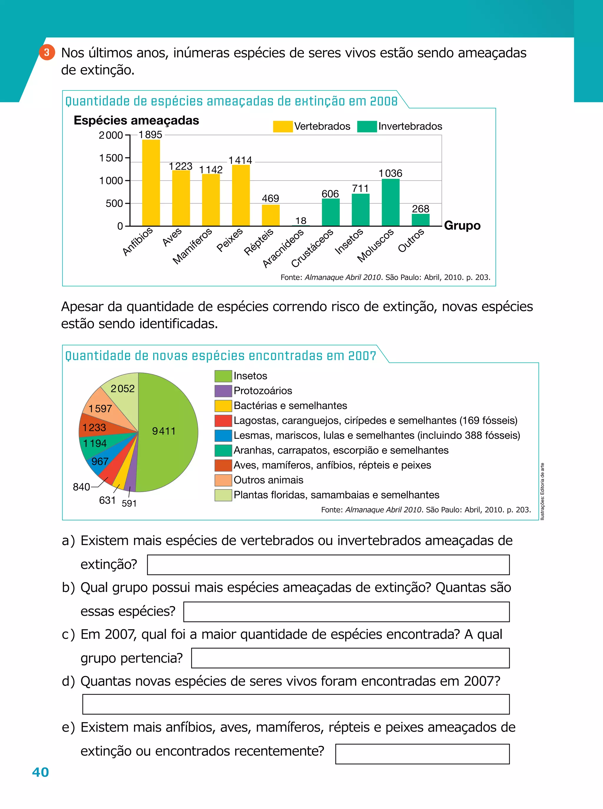 40
3 	Nos últimos anos, inúmeras espécies de seres vivos estão sendo ameaçadas
de extinção.
a	)	Existem mais espécies de vertebrados ou invertebrados ameaçadas de
extinção?
b	)	Qual grupo possui mais espécies ameaçadas de extinção? Quantas são
essas espécies?
c	)	Em 2007, qual foi a maior quantidade de espécies encontrada? A qual
grupo pertencia?
d	)	Quantas novas espécies de seres vivos foram encontradas em 2007?
e	)	Existem mais anfíbios, aves, mamíferos, répteis e peixes ameaçados de
extinção ou encontrados recentemente?
	 Apesar da quantidade de espécies correndo risco de extinção, novas espécies
estão sendo identificadas.
0
500 469
18
606
711
268
1000
1500
1895
1223 1142
1414
1036
2000
Espécies ameaçadas
Grupo
Vertebrados Invertebrados
Anfíbios
Aves
M
am
íferos
Peixes
Répteis
Aracnídeos
Crustáceos
Insetos
M
oluscos
O
utros
Fonte: Almanaque Abril 2010. São Paulo: Abril, 2010. p. 203.
Quantidade de espécies ameaçadas de extinção em 2008
Insetos
Protozoários
Bactérias e semelhantes
Lagostas, caranguejos, cirípedes e semelhantes (169 fósseis)
Lesmas, mariscos, lulas e semelhantes (incluindo 388 fósseis)
Aves, mamíferos, anfíbios, répteis e peixes
Outros animais
Plantas floridas, samambaias e semelhantes
Aranhas, carrapatos, escorpião e semelhantes
9411
2052
1597
1233
1194
967
840
631 591
Fonte: Almanaque Abril 2010. São Paulo: Abril, 2010. p. 203.
Quantidade de novas espécies encontradas em 2007
Ilustrações:Editoriadearte
 
