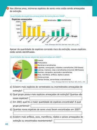 40
3 	Nos últimos anos, inúmeras espécies de seres vivos estão sendo ameaçadas
de extinção.
a	)	Existem mais espécies de vertebrados ou invertebrados ameaçadas de
extinção?
b	)	Qual grupo possui mais espécies ameaçadas de extinção? Quantas são
essas espécies?
c	)	Em 2007, qual foi a maior quantidade de espécies encontrada? A qual
grupo pertencia?
d	)	Quantas novas espécies de seres vivos foram encontradas em 2007?
e	)	Existem mais anfíbios, aves, mamíferos, répteis e peixes ameaçados de
extinção ou encontrados recentemente?
	 Apesar da quantidade de espécies correndo risco de extinção, novas espécies
estão sendo identificadas.
0
500 469
18
606
711
268
1000
1500
1895
1223 1142
1414
1036
2000
Espécies ameaçadas
Grupo
Vertebrados Invertebrados
Anfíbios
Aves
M
am
íferos
Peixes
Répteis
Aracnídeos
Crustáceos
Insetos
M
oluscos
O
utros
Fonte: Almanaque Abril 2010. São Paulo: Abril, 2010. p. 203.
Quantidade de espécies ameaçadas de extinção em 2008
Insetos
Protozoários
Bactérias e semelhantes
Lagostas, caranguejos, cirípedes e semelhantes (169 fósseis)
Lesmas, mariscos, lulas e semelhantes (incluindo 388 fósseis)
Aves, mamíferos, anfíbios, répteis e peixes
Outros animais
Plantas floridas, samambaias e semelhantes
Aranhas, carrapatos, escorpião e semelhantes
9411
2052
1597
1233
1194
967
840
631 591
Fonte: Almanaque Abril 2010. São Paulo: Abril, 2010. p. 203.
Quantidade de novas espécies encontradas em 2007
Ilustrações:Editoriadearte
 