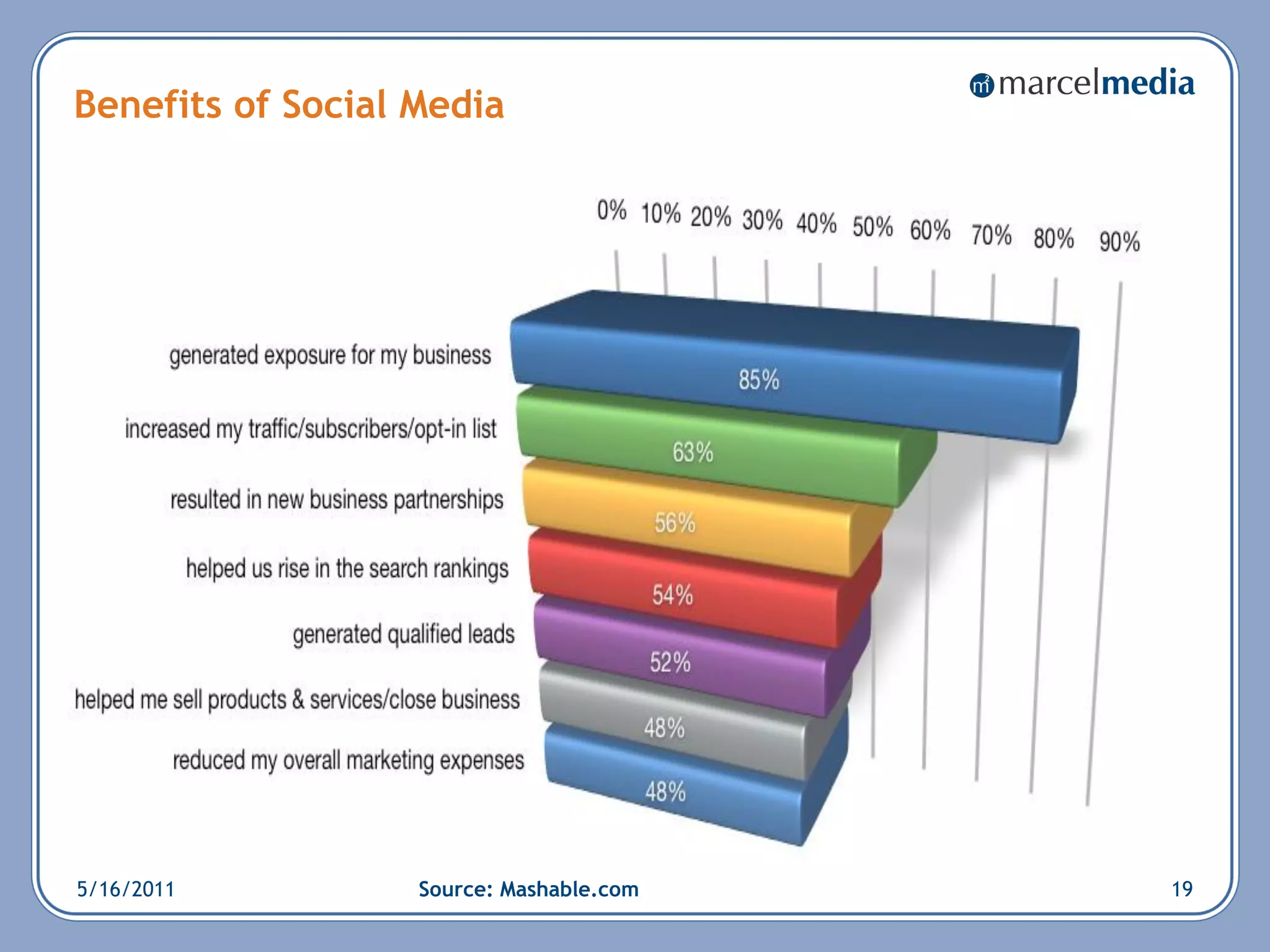 Benefits of Social Media




5/16/2011          Source: Mashable.com   19
 