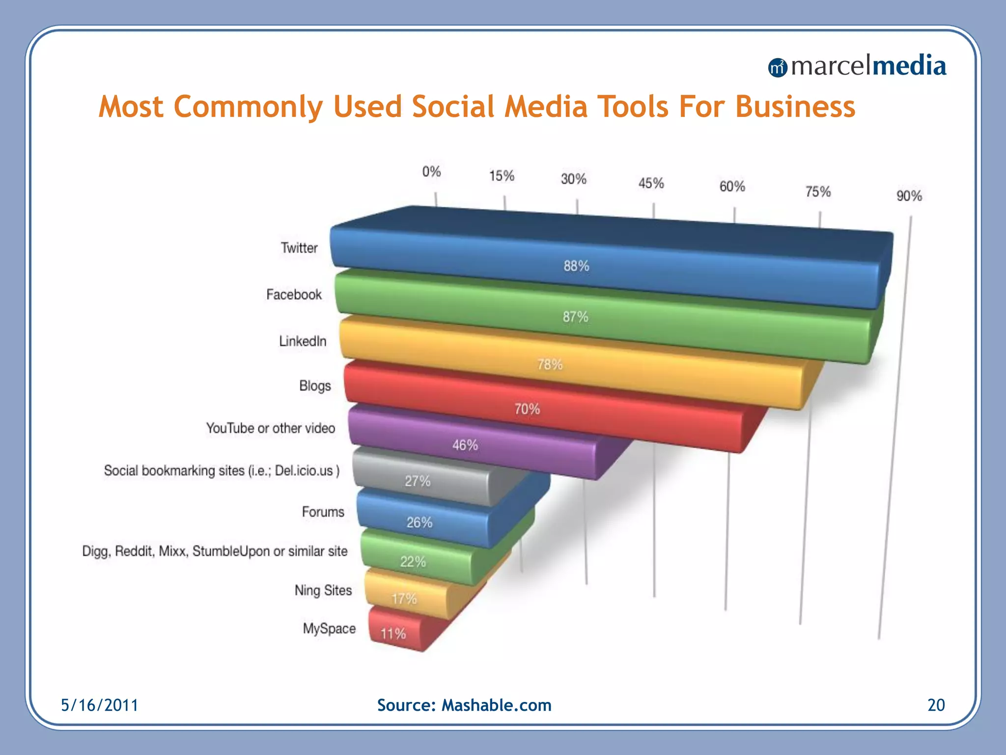 Most Commonly Used Social Media Tools For Business




5/16/2011             Source: Mashable.com               20
 
