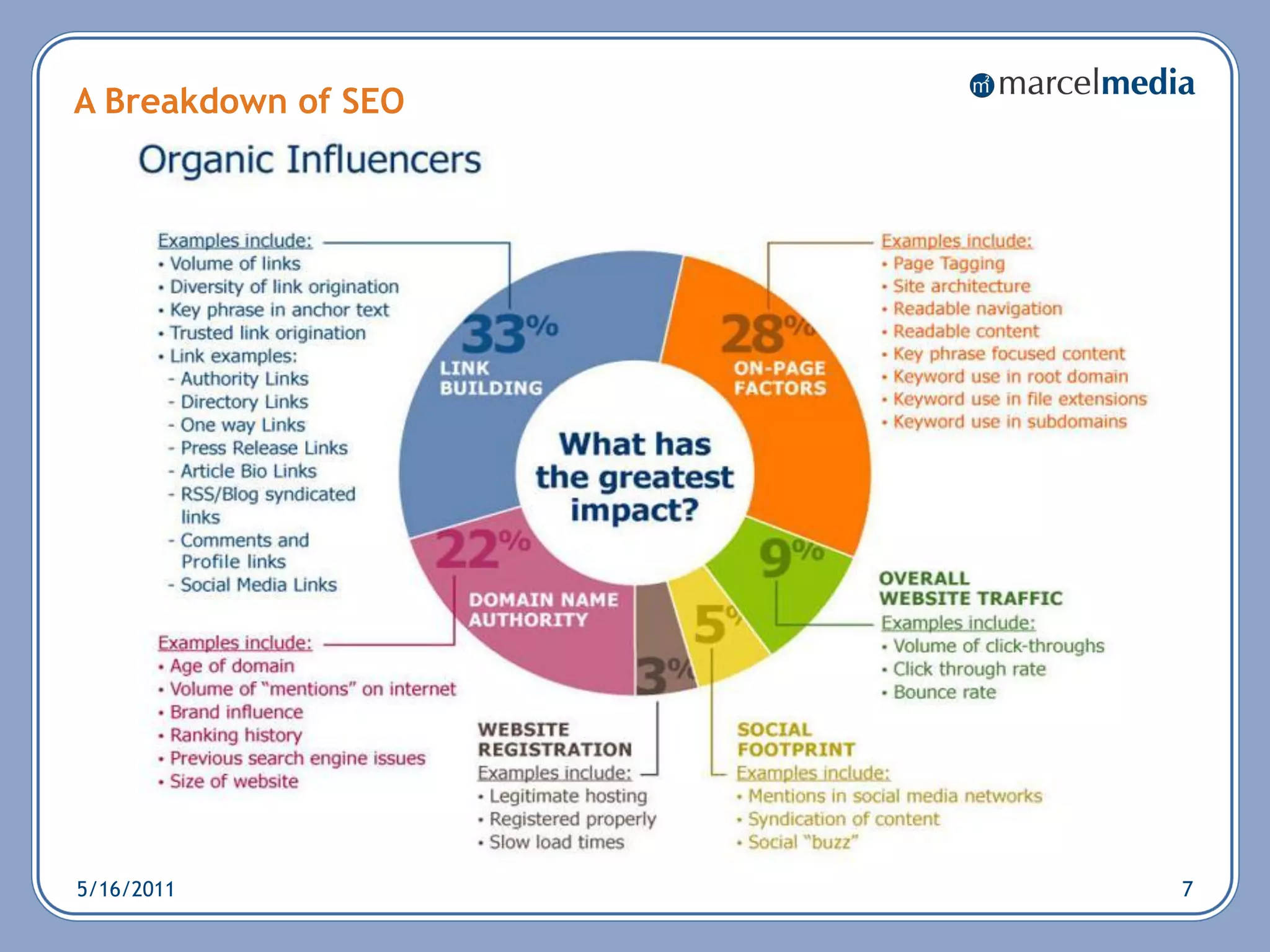 A Breakdown of SEO




5/16/2011            7
 