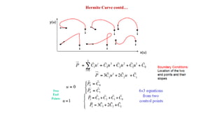 Hermite Curve contd…
 