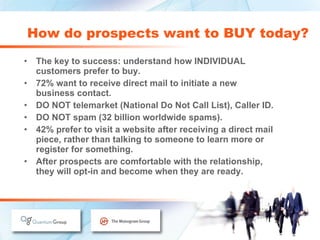 The key to success: understand how INDIVIDUAL  customers prefer to buy. 72% want to receive direct mail to initiate a new  business contact. DO NOT telemarket (National Do Not Call List), Caller ID. DO NOT spam (32 billion worldwide spams). 42% prefer to visit a website after receiving a direct mail  piece, rather than talking to someone to learn more or  register for something. After prospects are comfortable with the relationship,  they will opt-in and become when they are ready. How do prospects want to BUY today? 