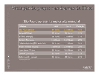 Variação de preços nas diárias de Hotel

         São Paulo apresenta maior alta mundial
   Cidades                            2009         2010       Variação
   São Paulo (Brasil)               84 libras    118 libras    41%
   Xangai (China)                   69 libras    91 libras     33%
   Biarritz (França)                96 libras    128 libras    33%
   Bergen (Noruega)                 111 libras   142 libras    29%
   Cidade do Cabo (África do Sul)   96 libras    122 libras    28%
   Rio de Janeiro (Brasil)          108 libras   139 libras    28%
   Hong Kong (China)                81 libras    103 libras    27%
   Cancun (México)                  80 libras    98 libras     21%
   Colombo (Sri Lanka)              73 libras    88 libras     21%
   Fonte: Hotels.com
 