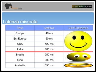 Latenza misurata
Area Latenza User Experience
Europa 40 ms
Est Europa 50 ms
USA 120 ms
India 180 ms
Brasile 250 ms
Cina 300 ms
Australia 350 ms
 