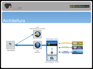 Host XenServer - 4 GPU
Citrix
Netscaler
Citrix
Desktop Delivery Controller
VM Windows 7 64 bit
Architettura
XenServer
 