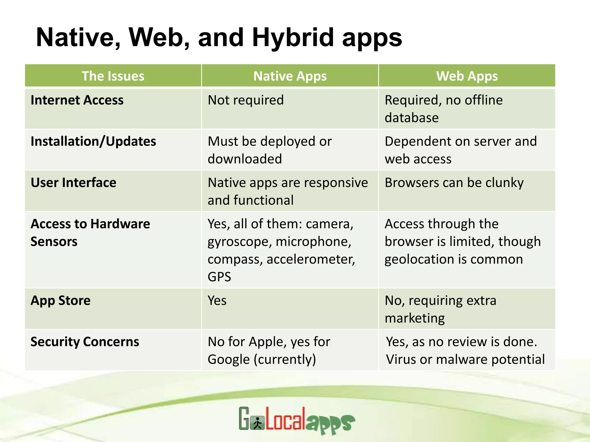 Native, Web, and Hybrid apps
        The Issues            Native Apps                   Web Apps
Internet Access        Not required                 Required, no offline
                                                    database
Installation/Updates   Must be deployed or          Dependent on server and
                       downloaded                   web access
User Interface         Native apps are responsive   Browsers can be clunky
                       and functional
Access to Hardware     Yes, all of them: camera,    Access through the
Sensors                gyroscope, microphone,       browser is limited, though
                       compass, accelerometer,      geolocation is common
                       GPS
App Store              Yes                          No, requiring extra
                                                    marketing
Security Concerns      No for Apple, yes for        Yes, as no review is done.
                       Google (currently)           Virus or malware potential
 