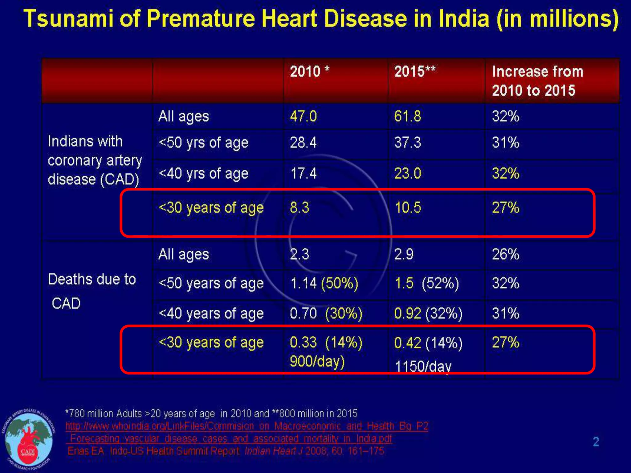 CAD -RISK FACTOR MODIFICATION AND PRIMARY PREVENTION | PPTX