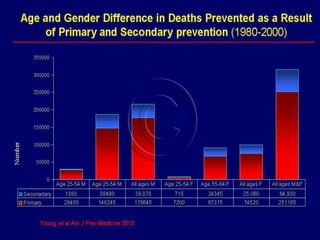 CAD -RISK FACTOR MODIFICATION AND PRIMARY PREVENTION | PPTX