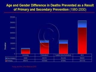 Prevention Program Graphs cadprimaryprevention-ppt.pptx