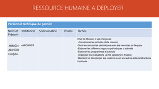 RESSOURCE HUMAINE A DEPLOYER
Personnel technique de gestion
Nom et
Prénom
Institution Spécialisation Postes Tâches
MINGN
ANNOU
Codjovi
AMICHRIST
Chef de Mission, il est chargé de :
-Coordonner les activités de la mission
-Tenir les rencontres périodiques avec les membres de l’équipe
-Elaborer les différents rapports périodiques d’activités
-Elaborer les programmes d’activités
-Organiser les évaluations (à mis parcours et finales)
-Maintenir et développer les relations avec les autres acteurs/structures
impliqués
 