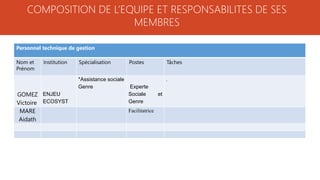COMPOSITION DE L’EQUIPE ET RESPONSABILITES DE SES
MEMBRES
Personnel technique de gestion
Nom et
Prénom
Institution Spécialisation Postes Tâches
GOMEZ
Victoire
ENJEU
ECOSYST
*Assistance sociale
Genre Experte
Sociale et
Genre
.
MARE
Aidath
Facilitatrice
 