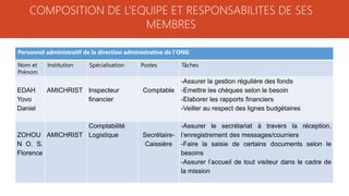 COMPOSITION DE L’EQUIPE ET RESPONSABILITES DE SES
MEMBRES
Personnel administratif de la direction administrative de l’ONG
Nom et
Prénom
Institution Spécialisation Postes Tâches
EDAH
Yovo
Daniel
AMICHRIST Inspecteur
financier
Comptable
-Assurer la gestion régulière des fonds
-Emettre les chèques selon le besoin
-Elaborer les rapports financiers
-Veiller au respect des lignes budgétaires
ZOHOU
N O. S.
Florence
AMICHRIST
Comptabilité
Logistique Secrétaire-
Caissière
-Assurer le secrétariat à travers la réception,
l’enregistrement des messages/courriers
-Faire la saisie de certains documents selon le
besoins
-Assurer l’accueil de tout visiteur dans le cadre de
la mission
 
