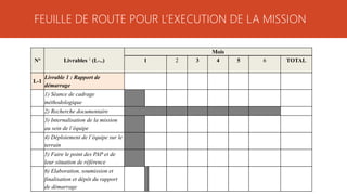 FEUILLE DE ROUTE POUR L’EXECUTION DE LA MISSION
N° Livrables 1 (L-..)
Mois
1 2 3 4 5 6 TOTAL
L-1
Livrable 1 : Rapport de
démarrage
1) Séance de cadrage
méthodologique
2) Recherche documentaire
3) Internalisation de la mission
au sein de l’équipe
4) Déploiement de l’équipe sur le
terrain
5) Faire le point des PAP et de
leur situation de référence
6) Elaboration, soumission et
finalisation et dépôt du rapport
de démarrage
 