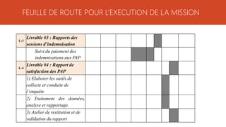 FEUILLE DE ROUTE POUR L’EXECUTION DE LA MISSION
L-3
Livrable #3 : Rapports des
sessions d’indemnisation
Suivi du paiement des
indemnisations aux PAP
L-4
Livrable #4 : Rapport de
satisfaction des PAP
1) Elaborer les outils de
collecte et conduite de
l’enquête
2) Traitement des données,
analyse et rapportage.
3) Atelier de restitution et de
validation du rapport
 