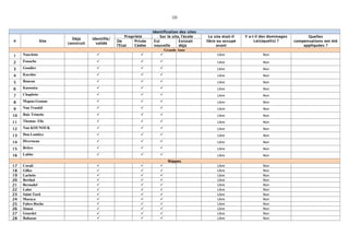 10
Identification des sites
# Site
Déjà
construit
Identifié/
validé
Propriété Sur le site, l’école Le site était-il
libre ou occupé
avant
Y a-t-il des dommages
Le(s)quel(s) ?
Quelles
compensations ont été
appliquées ?
De
l’Etat
Privée
Cédée
Est
nouvelle
Existait
déjà
Grande Anse
1 Nouvlette    Libre Non
2 Fouache    Libre Non
3 Gondier    Libre Non
4 Kayalas    Libre Non
5 Boucan    Libre Non
6 Kassouta    Libre Non
7 Chaplette    Libre Non
8 Mapou-Goman    Libre Non
9 Nan Trankil    Libre Non
10 Baie Trinette    Libre Non
11 Thomas Elie    Libre Non
12 Nan KOUNOUK    Libre Non
13 Don Lamitye    Libre Non
14 Diverneau    Libre Non
15 Brière    Libre Non
16 Labite    Libre Non
Nippes
17 Corail    Libre Non
18 Gilles    Libre Non
19 Laclotte    Libre Non
20 Berthol    Libre Non
21 Bernadel    Libre Non
22 Lalor    Libre Non
23 Saint-Tard    Libre Non
24 Macaya    Libre Non
25 Fabre-Roche    Libre Non
26 Simon    Libre Non
27 Gourdet    Libre Non
28 Baltazar    Libre Non
 