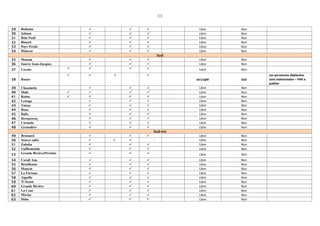 11
29 Bodouin    Libre Non
30 Jalousi    Libre Non
31 Bois-Neuf    Libre Non
32 Binard    Libre Non
33 Pays Perdu    Libre Non
34 Dutoyac    Libre Non
Sud
35 Massan    Libre Non
36 Source Jean-Jacques    Libre Non
37 Civette     Libre Non
38 Rosier
   - 
occupé oui
Les personnes déplacées
sont indemnisées – PAR a
publier
39 Chaumette    Libre Non
40 Mide     Libre Non
41 Robas     Libre Non
42 Lestage    Libre Non
43 Toirac    Libre Non
44 Roux    Libre Non
45 Balix    Libre Non
46 Deronceray    Libre Non
47 Cornette    Libre Non
48 Grenodère    Libre Non
Sud-est
49 Brossard    Libre Non
50 Source salée    - Libre Non
51 Zaboka    Libre Non
52 Guillomonde    Libre Non
53 Grande Rivière(Pérédo)    Libre Non
54 Corail Ana    Libre Non
55 Brésilienne    Libre Non
56 Manyin    Libre Non
57 La Fortune    Libre Non
58 Aiguille    Libre Non
59 Ti Sezon    Libre Non
60 Grande Rivière    Libre Non
61 La Cour    Libre Non
62 Mériac    Libre Non
63 Doko    Libre Non
 